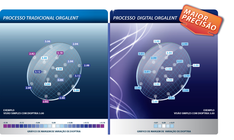 Comparação do processo tradicional e digital de surfaçagem da Orgalent